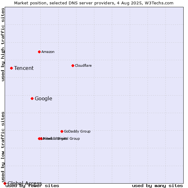 Market position of Google vs. Tencent vs. Global Access