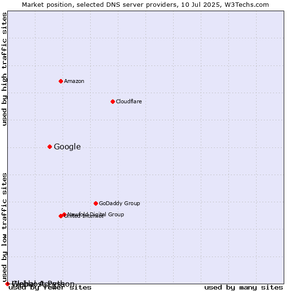 Market position of Google vs. Webhost Python vs. Global Access