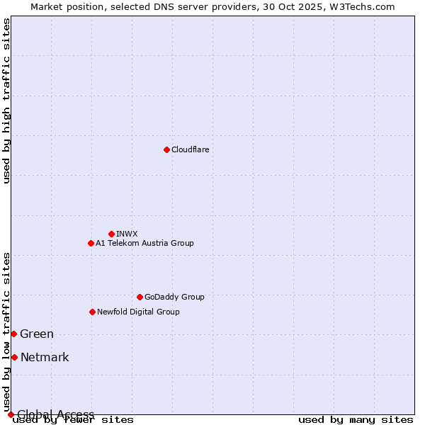 Market position of Netmark vs. Green vs. Global Access
