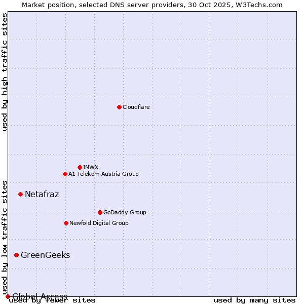 Market position of Netafraz vs. GreenGeeks vs. Global Access