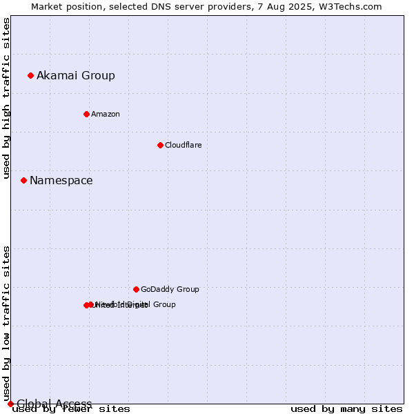 Market position of Akamai Group vs. Namespace vs. Global Access