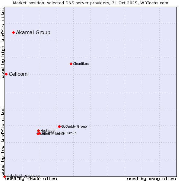 Market position of Akamai Group vs. Cellcom vs. Global Access