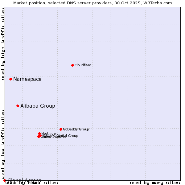 Market position of Alibaba Group vs. Namespace vs. Global Access