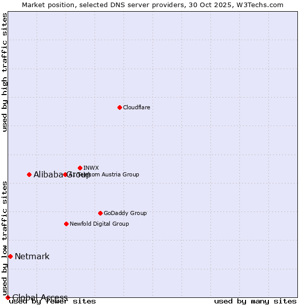 Market position of Alibaba Group vs. Netmark vs. Global Access