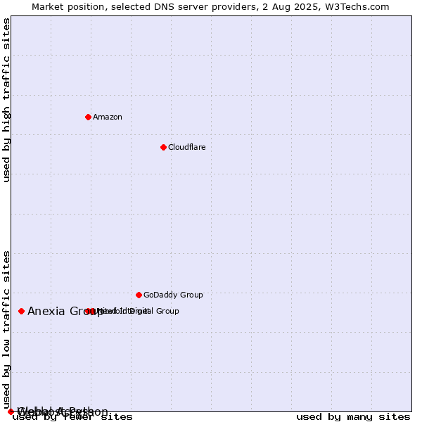 Market position of Anexia Group vs. Webhost Python vs. Global Access