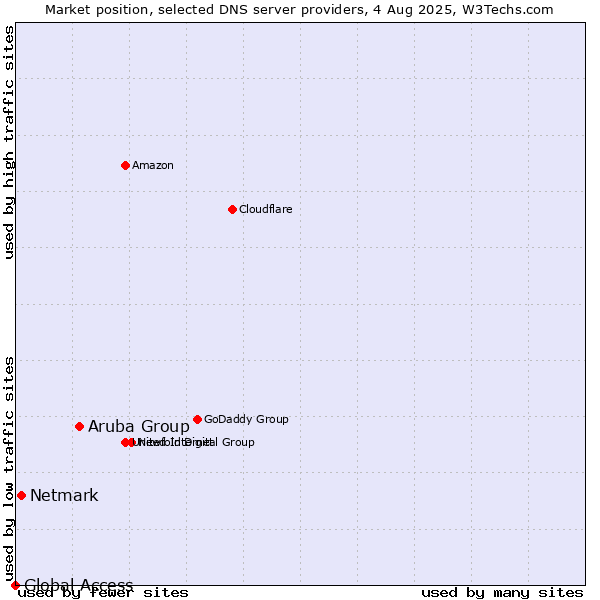 Market position of Aruba Group vs. Netmark vs. Global Access