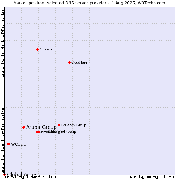 Market position of Aruba Group vs. webgo vs. Global Access