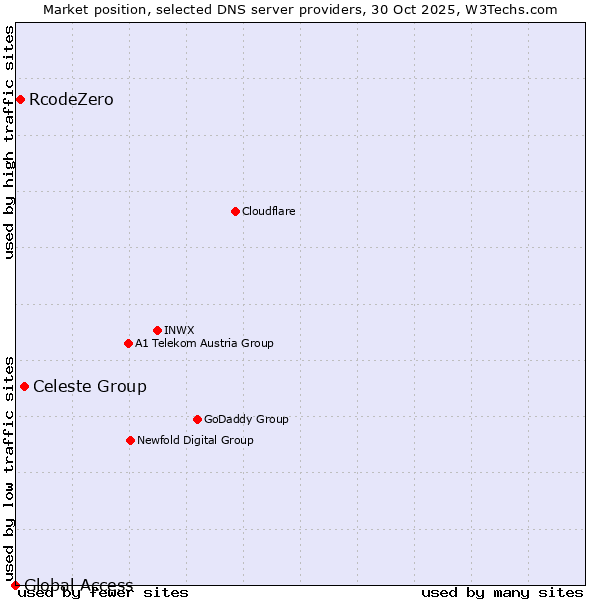Market position of Celeste Group vs. RcodeZero vs. Global Access