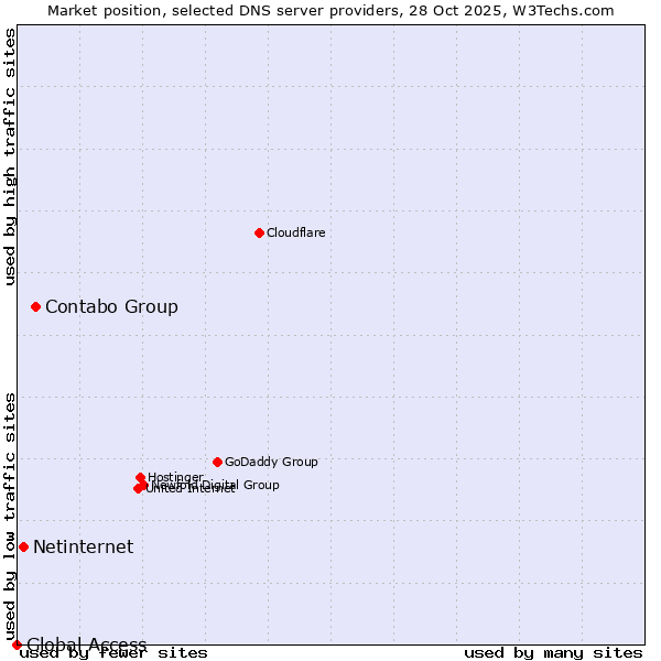 Market position of Contabo Group vs. Netinternet vs. Global Access