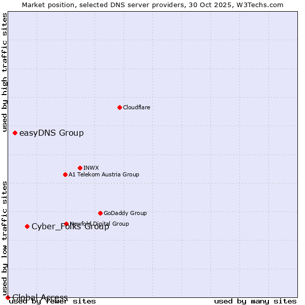 Market position of Cyber_Folks Group vs. easyDNS Group vs. Global Access