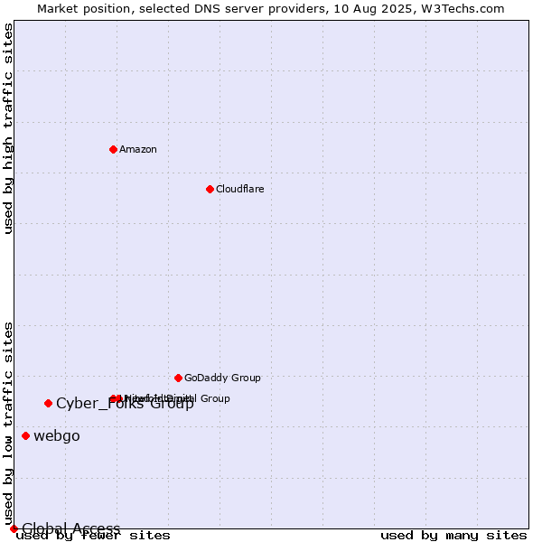 Market position of Cyber_Folks Group vs. webgo vs. Global Access