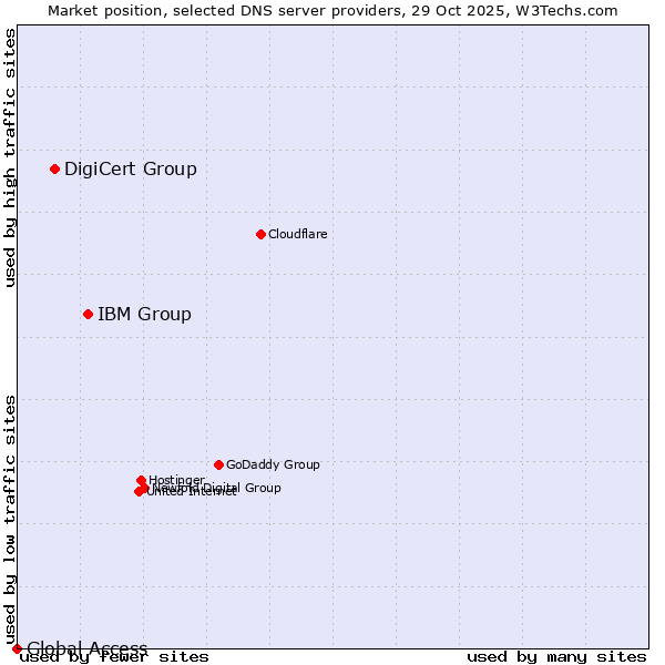Market position of IBM Group vs. DigiCert Group vs. Global Access