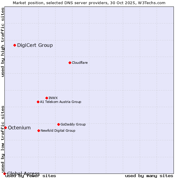 Market position of DigiCert Group vs. Octenium vs. Global Access