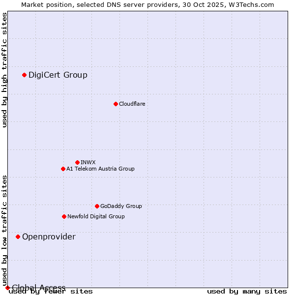 Market position of DigiCert Group vs. Openprovider vs. Global Access