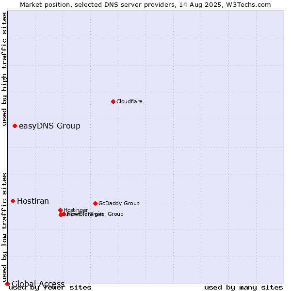 Market position of easyDNS Group vs. Hostiran vs. Global Access