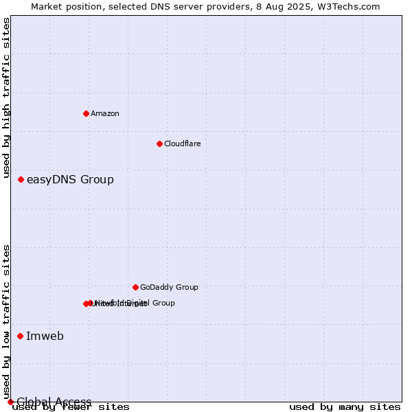 Market position of easyDNS Group vs. Imweb vs. Global Access