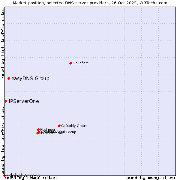 Market position of easyDNS Group vs. IPServerOne vs. Global Access