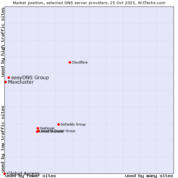 Market position of easyDNS Group vs. Maxcluster vs. Global Access