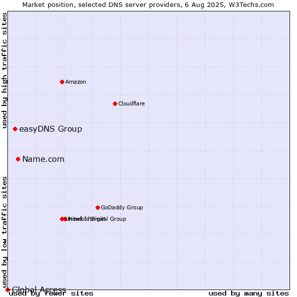 Market position of Name.com vs. easyDNS Group vs. Global Access