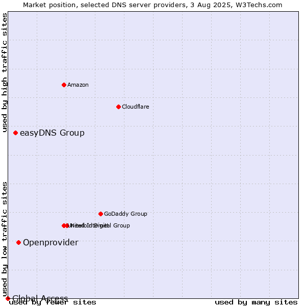 Market position of Openprovider vs. easyDNS Group vs. Global Access