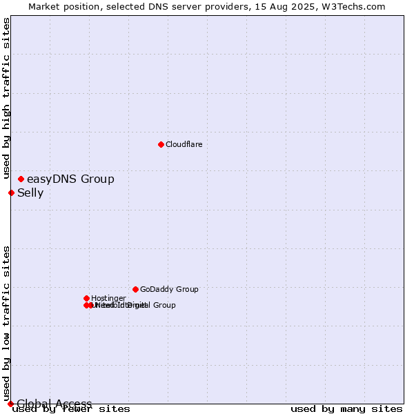 Market position of easyDNS Group vs. Selly vs. Global Access