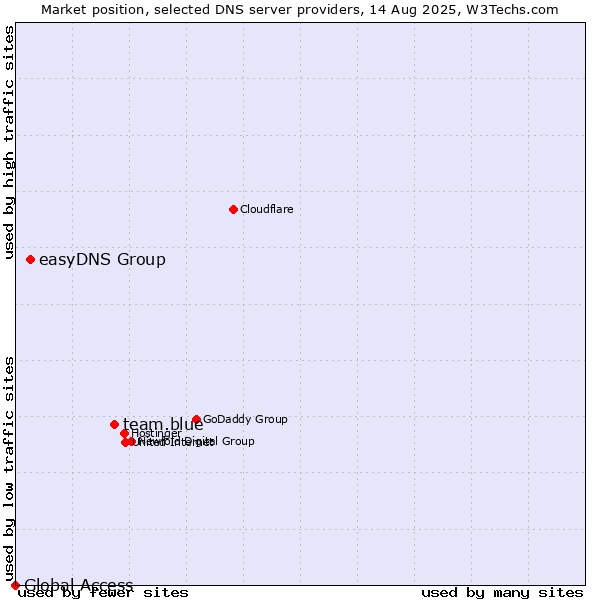 Market position of team.blue vs. easyDNS Group vs. Global Access