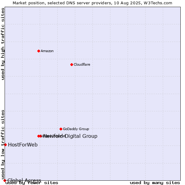 Market position of Newfold Digital Group vs. HostForWeb vs. Global Access