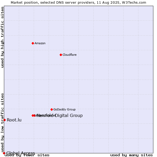 Market position of Newfold Digital Group vs. Root.lu vs. Global Access