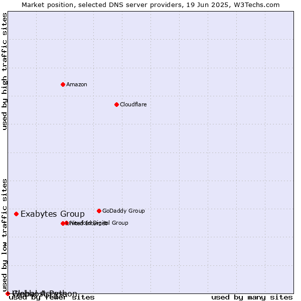 Market position of Exabytes Group vs. Webhost Python vs. Global Access