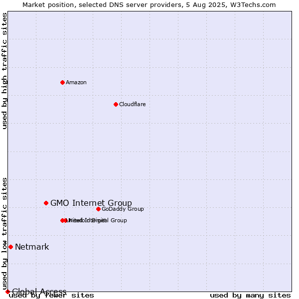 Market position of GMO Internet Group vs. Netmark vs. Global Access