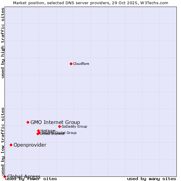 Market position of GMO Internet Group vs. Openprovider vs. Global Access