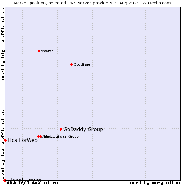 Market position of GoDaddy Group vs. HostForWeb vs. Global Access