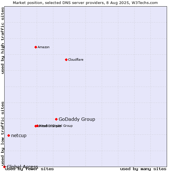 Market position of GoDaddy Group vs. netcup vs. Global Access
