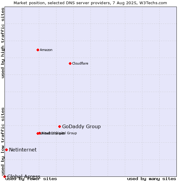 Market position of GoDaddy Group vs. Netinternet vs. Global Access