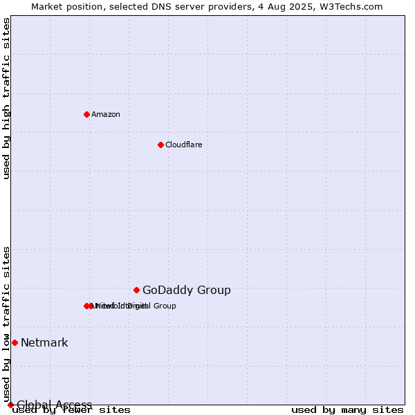 Market position of GoDaddy Group vs. Netmark vs. Global Access
