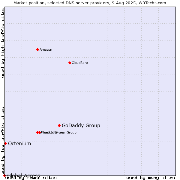 Market position of GoDaddy Group vs. Octenium vs. Global Access