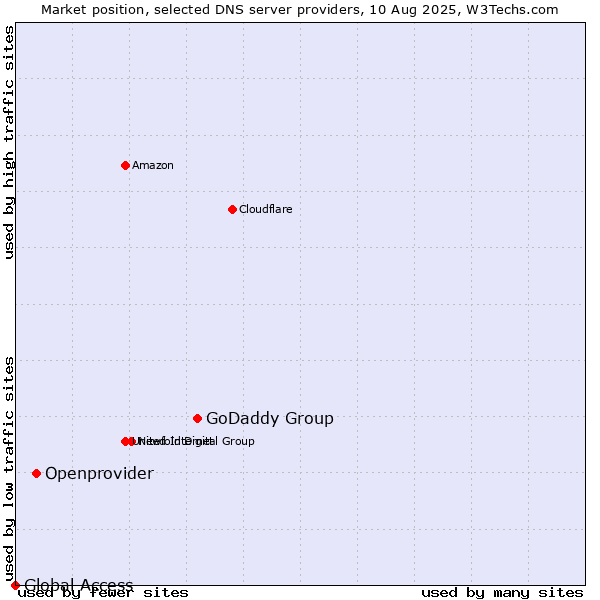 Market position of GoDaddy Group vs. Openprovider vs. Global Access