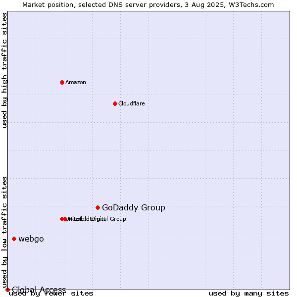Market position of GoDaddy Group vs. webgo vs. Global Access