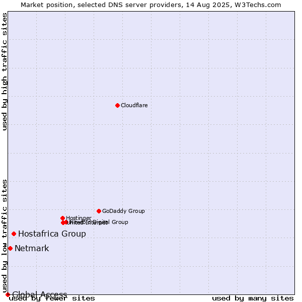 Market position of Hostafrica Group vs. Netmark vs. Global Access
