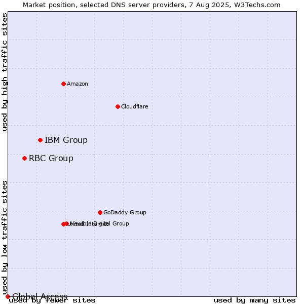 Market position of IBM Group vs. RBC Group vs. Global Access