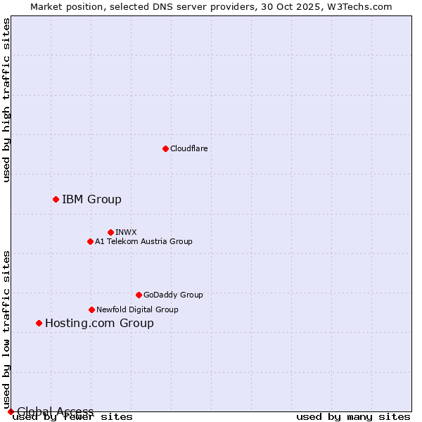 Market position of IBM Group vs. Hosting.com Group vs. Global Access