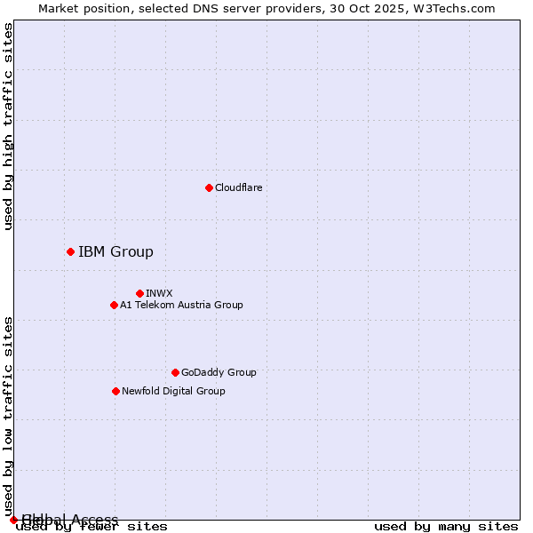Market position of IBM Group vs. Help vs. Global Access