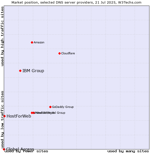 Market position of IBM Group vs. HostForWeb vs. Global Access