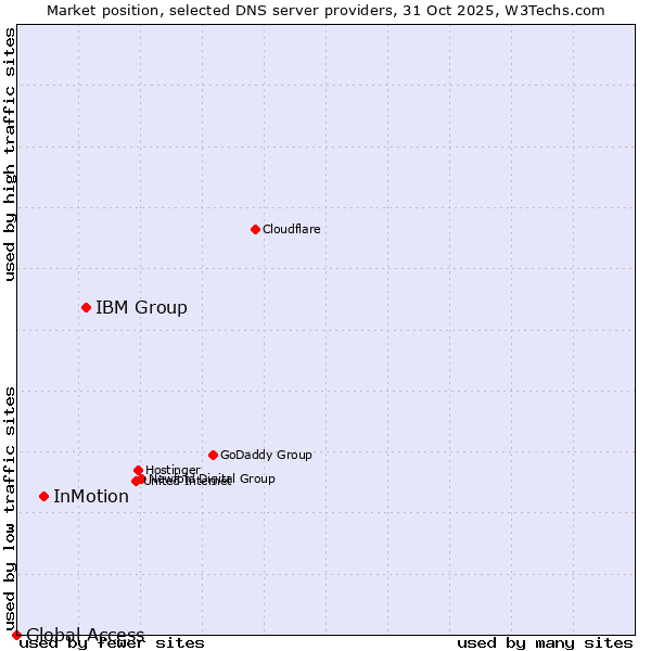 Market position of IBM Group vs. InMotion vs. Global Access