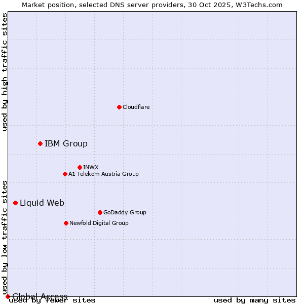 Market position of IBM Group vs. Liquid Web vs. Global Access