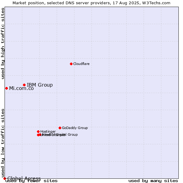 Market position of IBM Group vs. Mi.com.co vs. Global Access