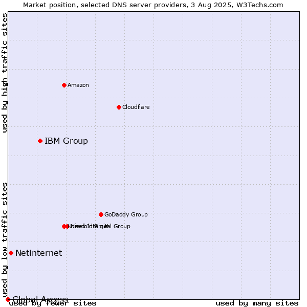 Market position of IBM Group vs. Netinternet vs. Global Access