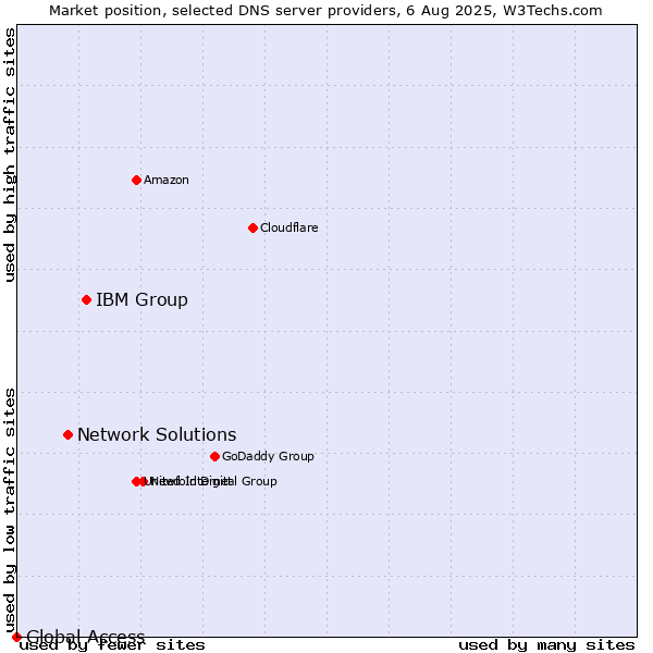 Market position of IBM Group vs. Network Solutions vs. Global Access