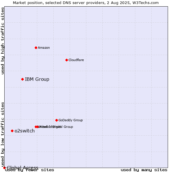 Market position of IBM Group vs. o2switch vs. Global Access
