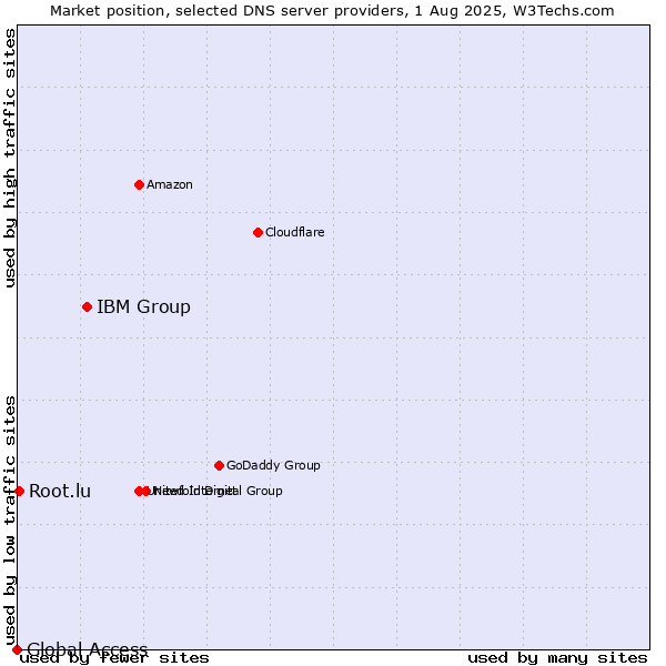 Market position of IBM Group vs. Root.lu vs. Global Access